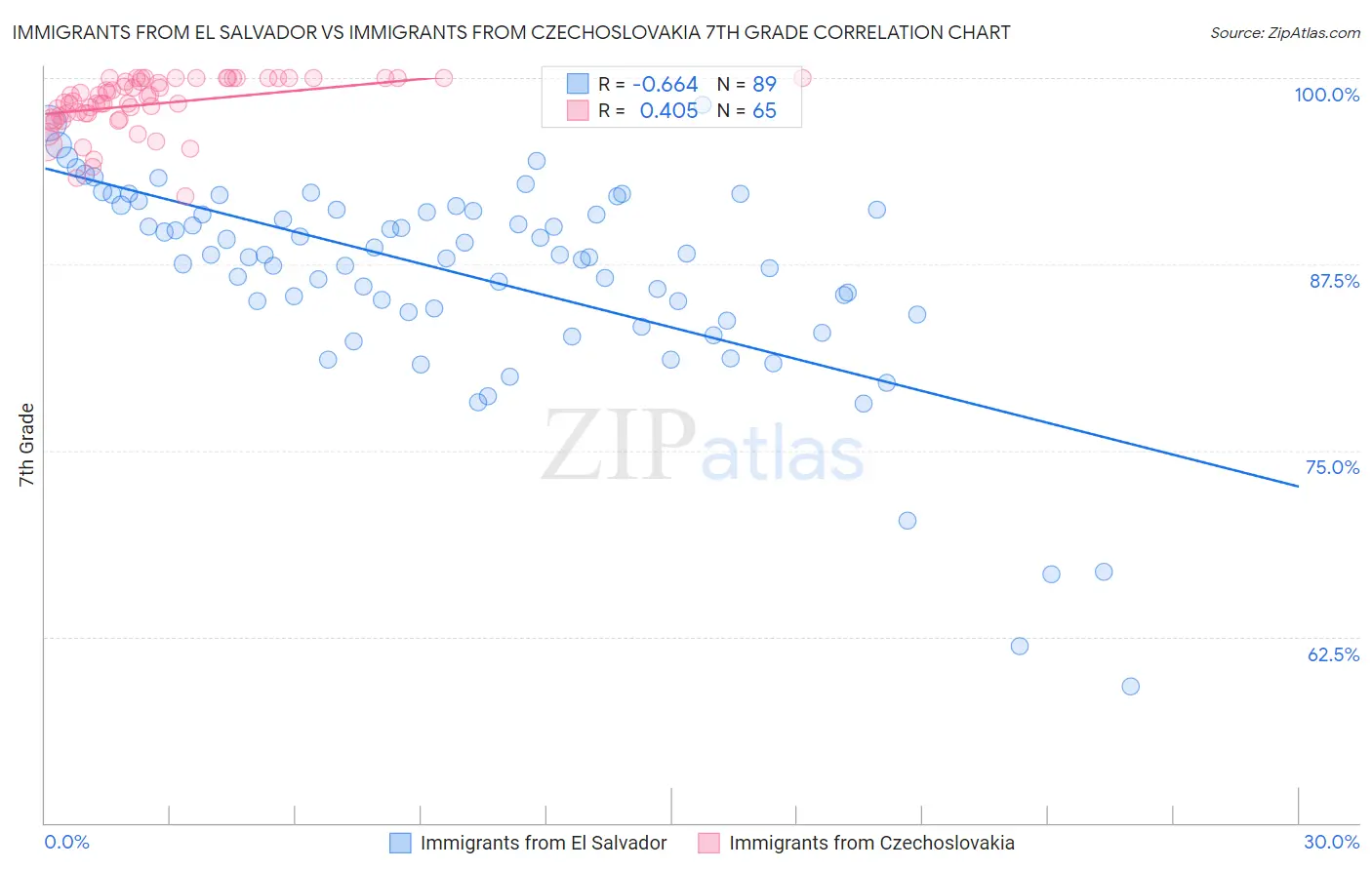 Immigrants from El Salvador vs Immigrants from Czechoslovakia 7th Grade