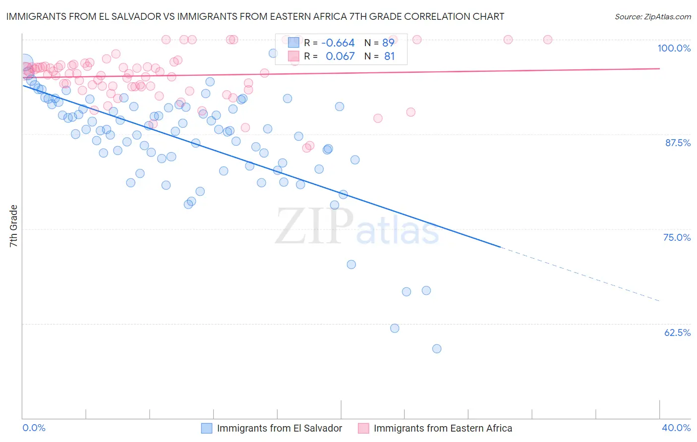 Immigrants from El Salvador vs Immigrants from Eastern Africa 7th Grade