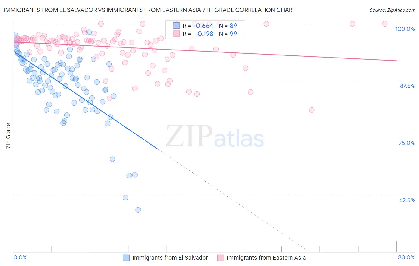 Immigrants from El Salvador vs Immigrants from Eastern Asia 7th Grade