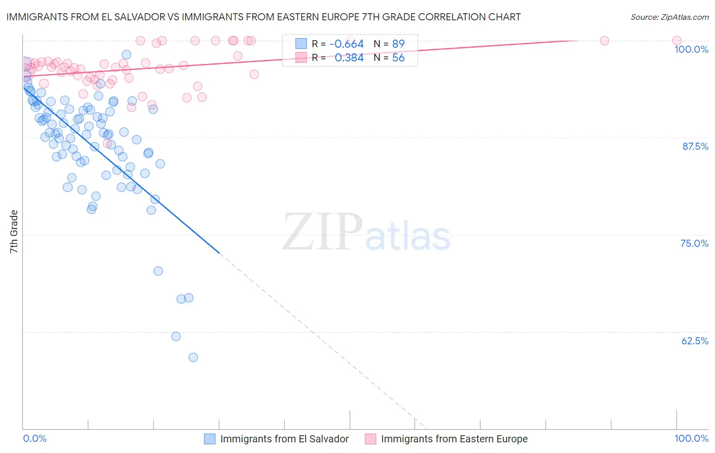 Immigrants from El Salvador vs Immigrants from Eastern Europe 7th Grade