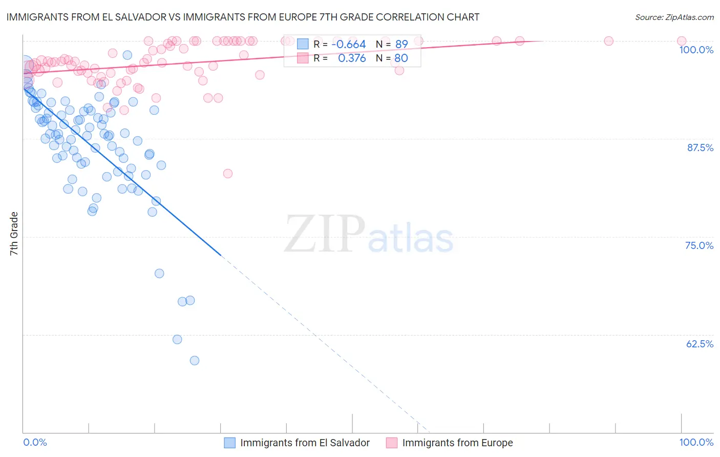 Immigrants from El Salvador vs Immigrants from Europe 7th Grade