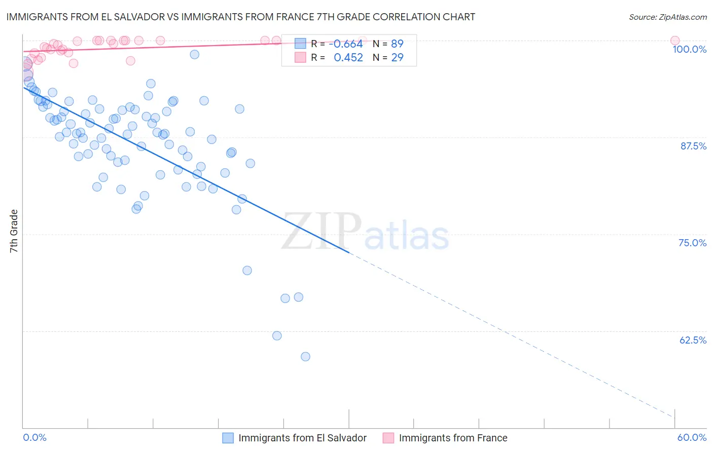 Immigrants from El Salvador vs Immigrants from France 7th Grade