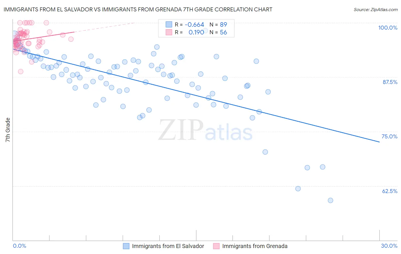 Immigrants from El Salvador vs Immigrants from Grenada 7th Grade
