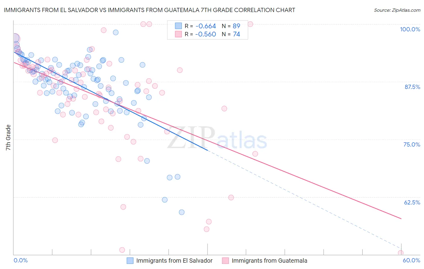 Immigrants from El Salvador vs Immigrants from Guatemala 7th Grade