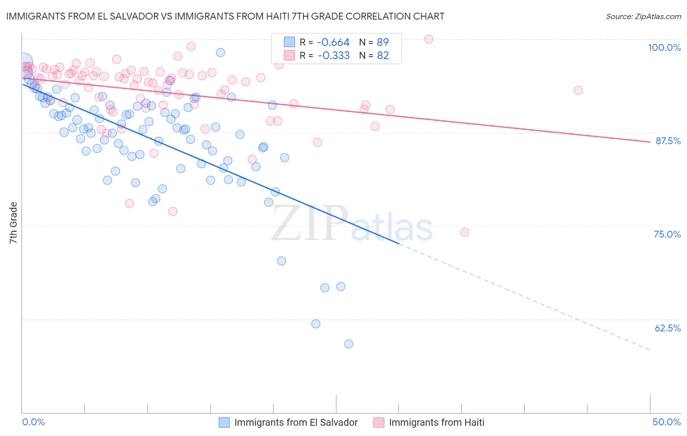 Immigrants from El Salvador vs Immigrants from Haiti 7th Grade