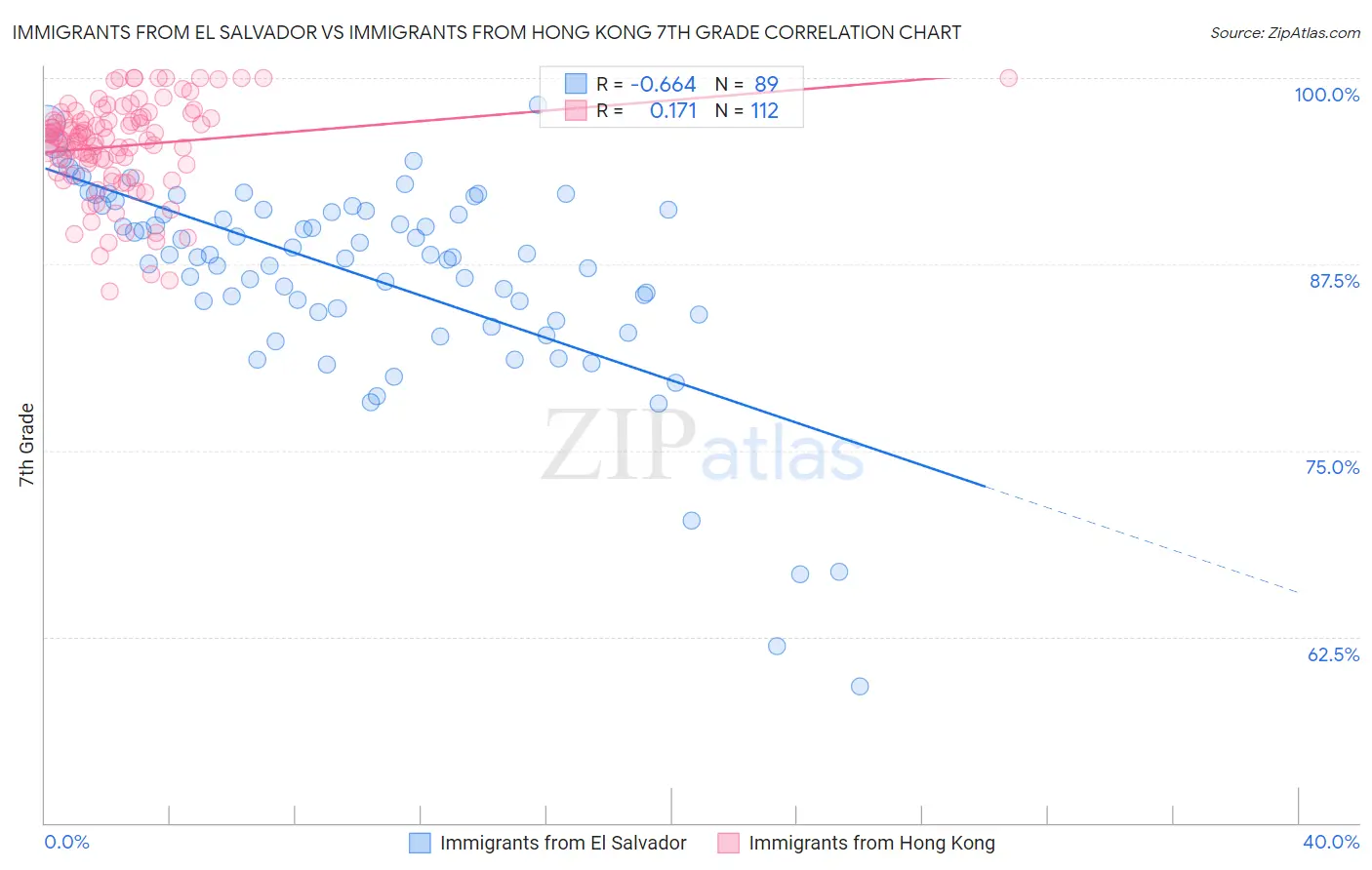 Immigrants from El Salvador vs Immigrants from Hong Kong 7th Grade