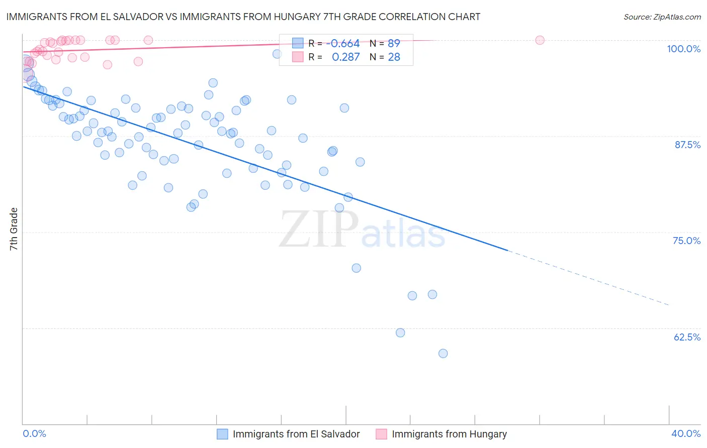 Immigrants from El Salvador vs Immigrants from Hungary 7th Grade