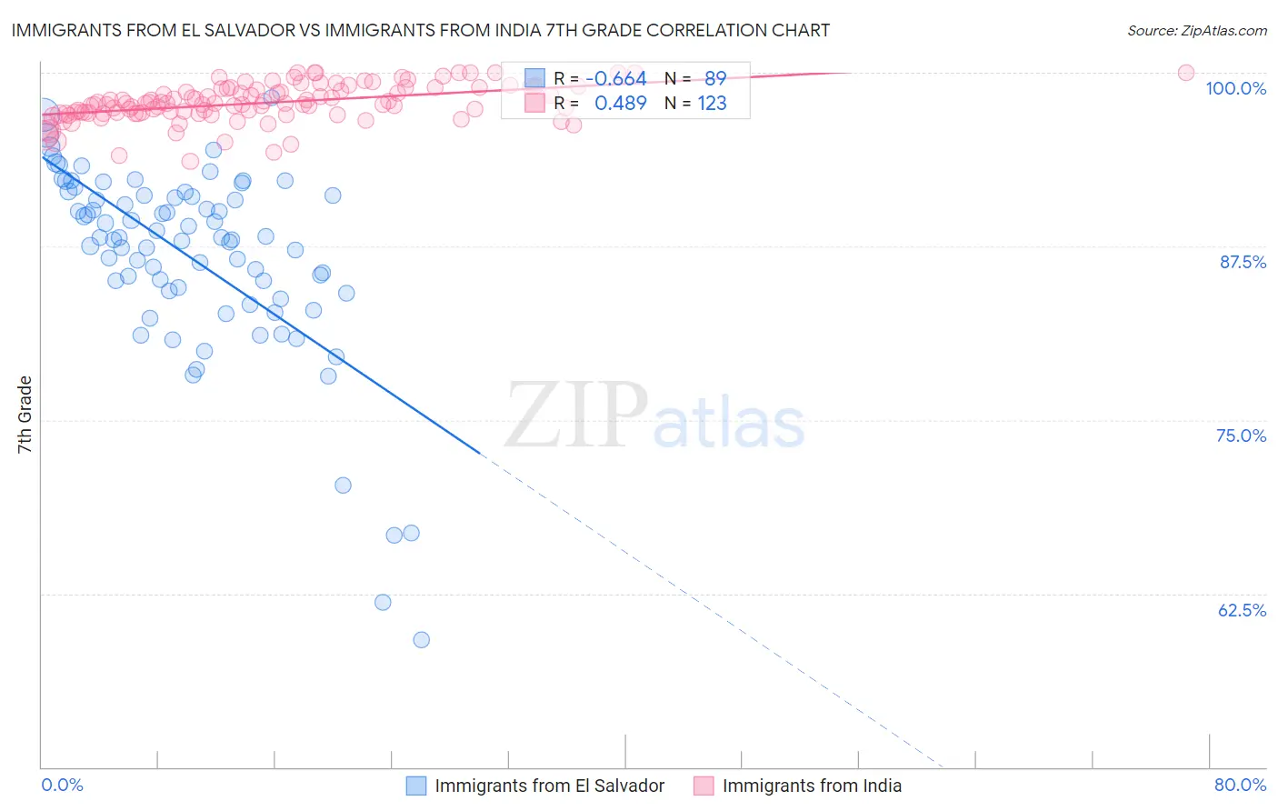 Immigrants from El Salvador vs Immigrants from India 7th Grade