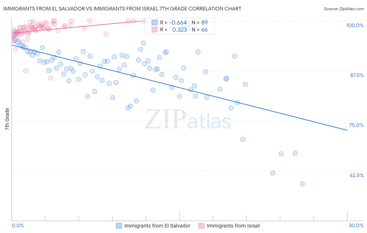 Immigrants from El Salvador vs Immigrants from Israel 7th Grade