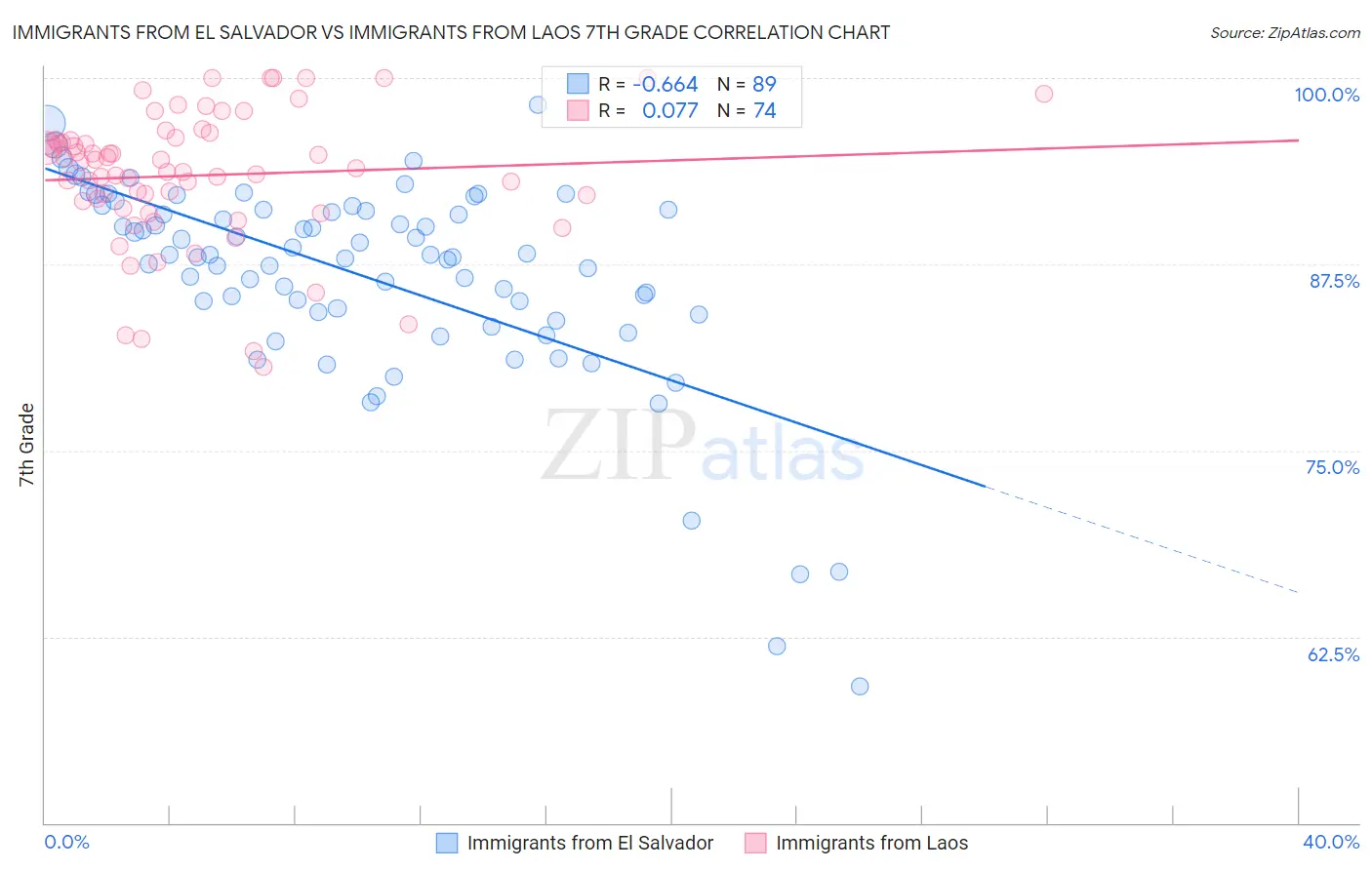 Immigrants from El Salvador vs Immigrants from Laos 7th Grade