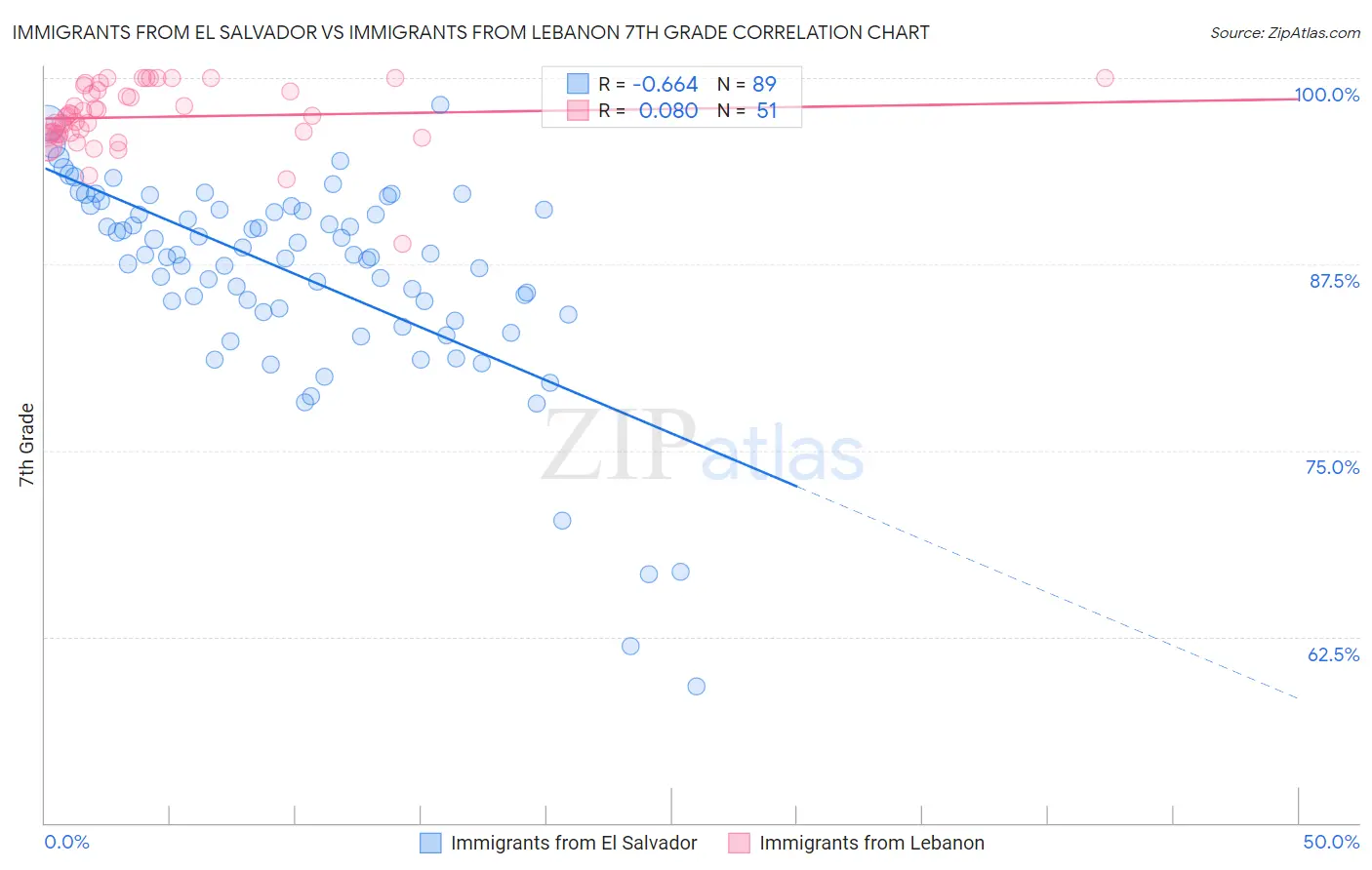 Immigrants from El Salvador vs Immigrants from Lebanon 7th Grade