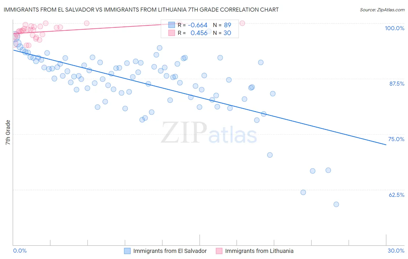 Immigrants from El Salvador vs Immigrants from Lithuania 7th Grade
