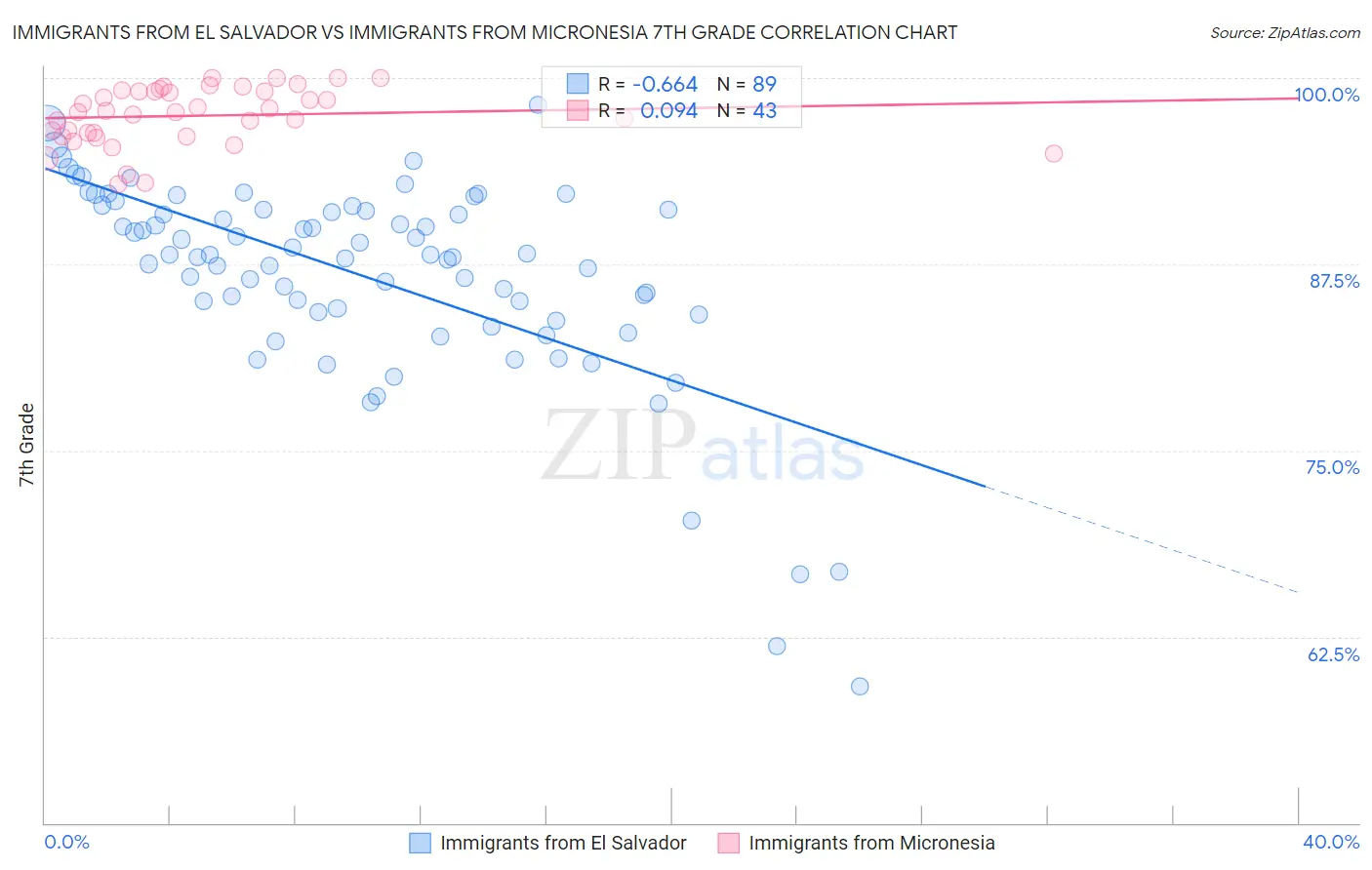 Immigrants from El Salvador vs Immigrants from Micronesia 7th Grade