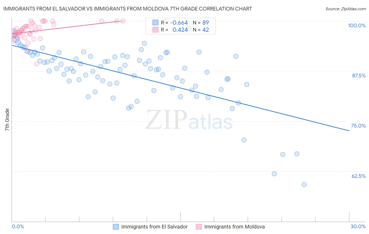 Immigrants from El Salvador vs Immigrants from Moldova 7th Grade