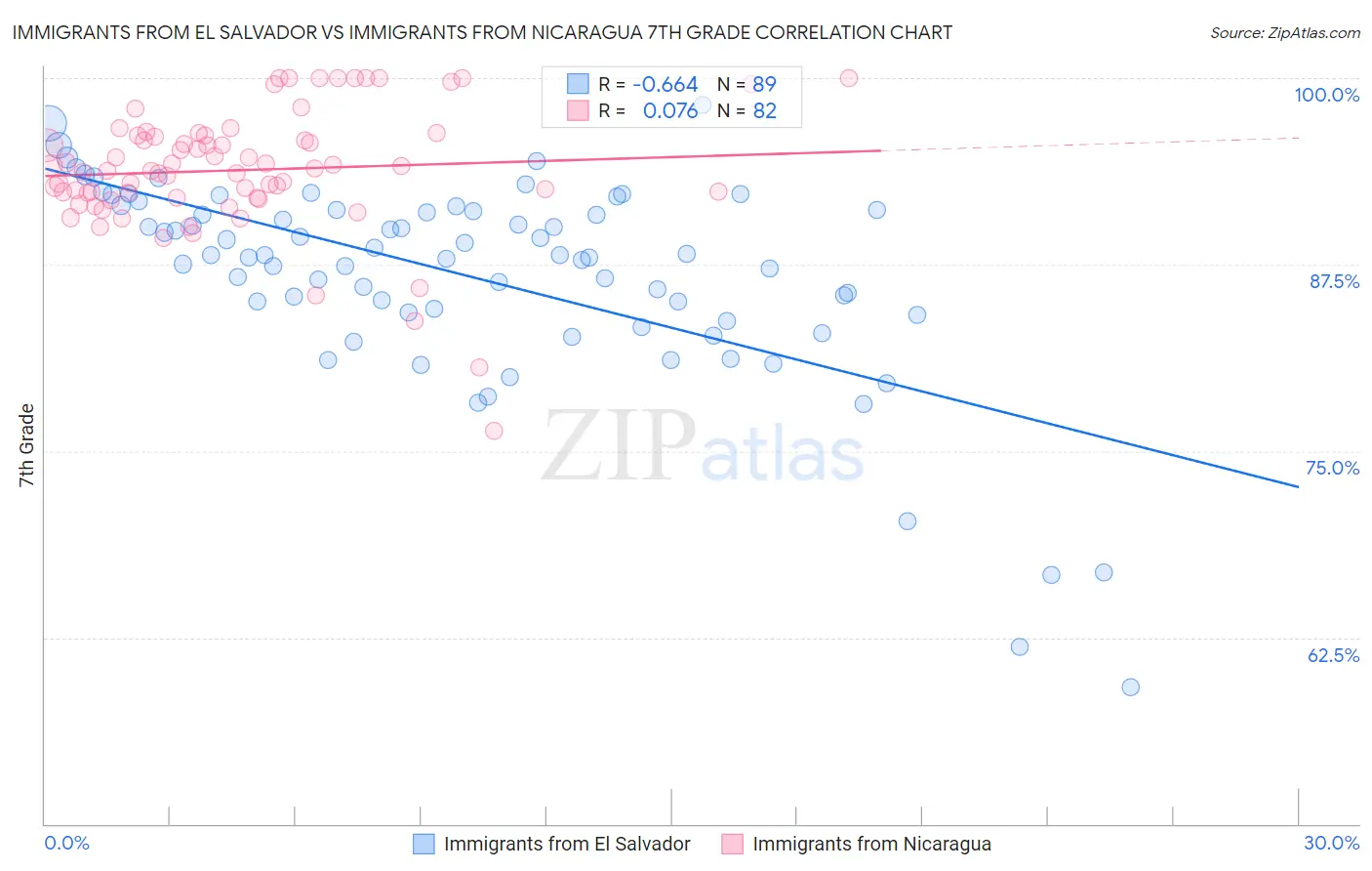 Immigrants from El Salvador vs Immigrants from Nicaragua 7th Grade