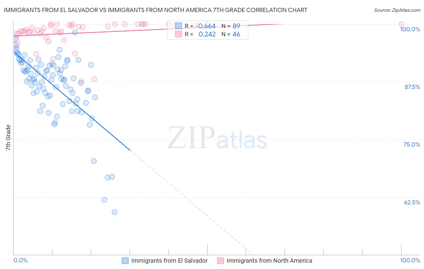 Immigrants from El Salvador vs Immigrants from North America 7th Grade