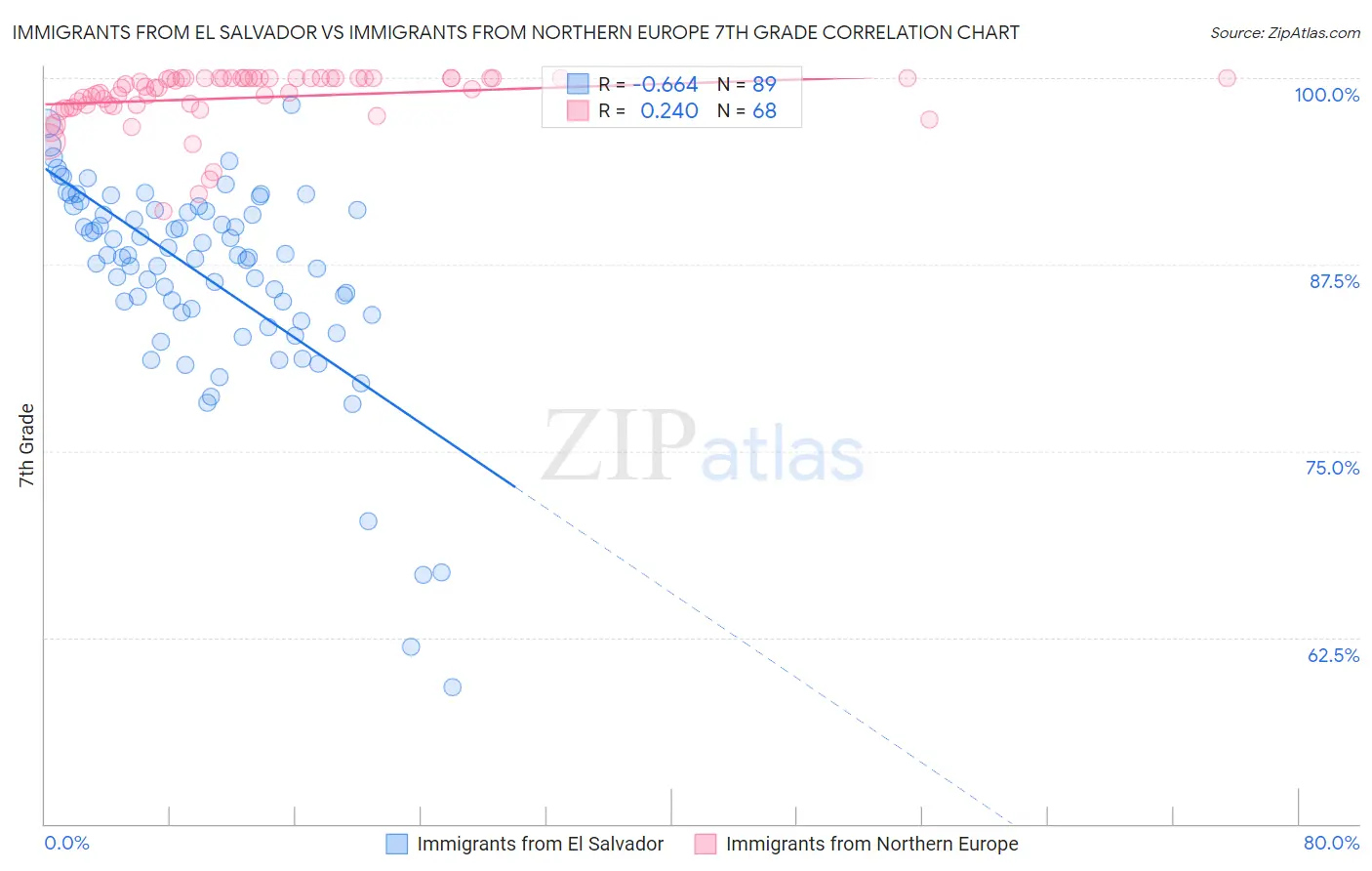 Immigrants from El Salvador vs Immigrants from Northern Europe 7th Grade