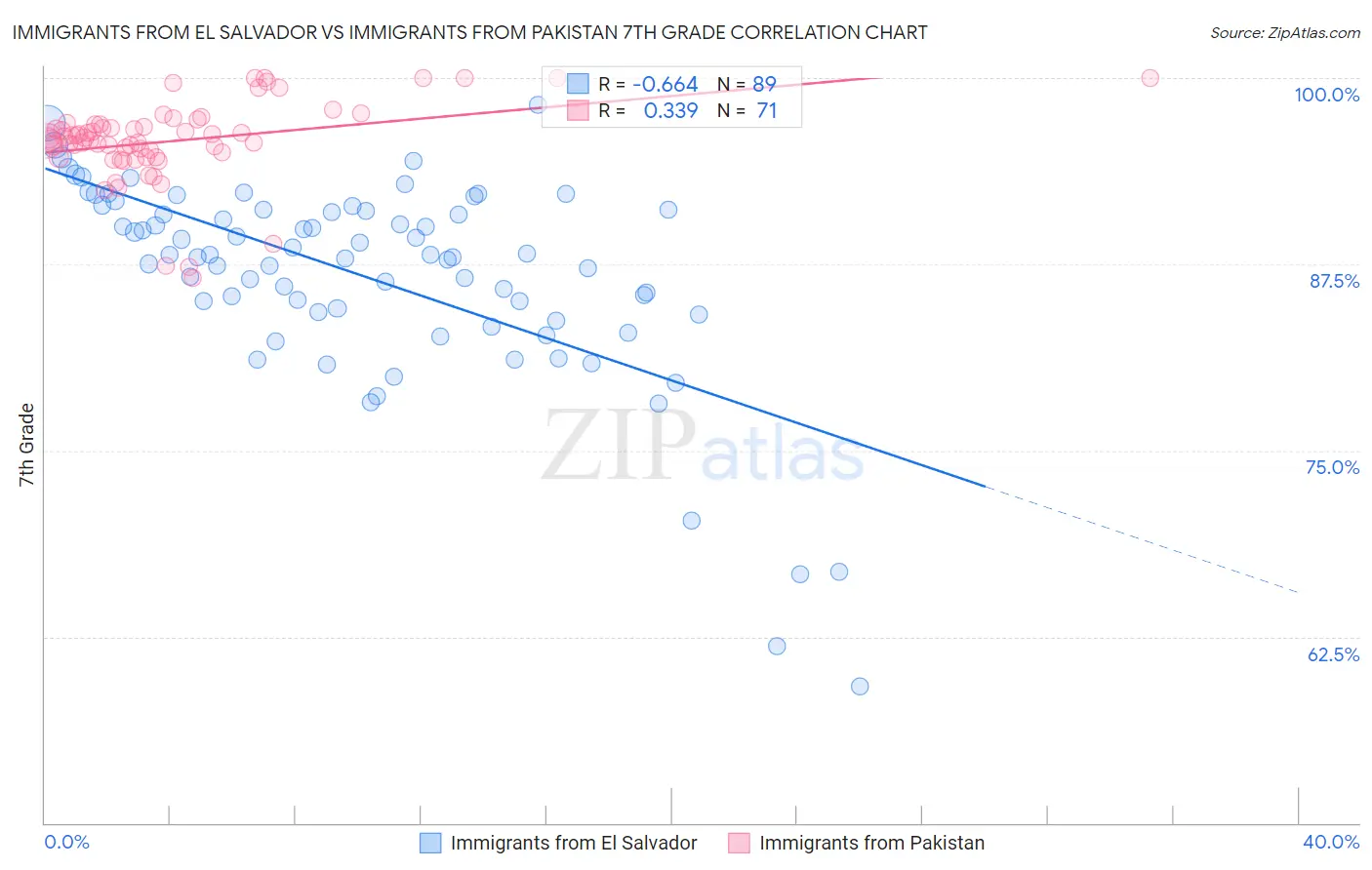 Immigrants from El Salvador vs Immigrants from Pakistan 7th Grade