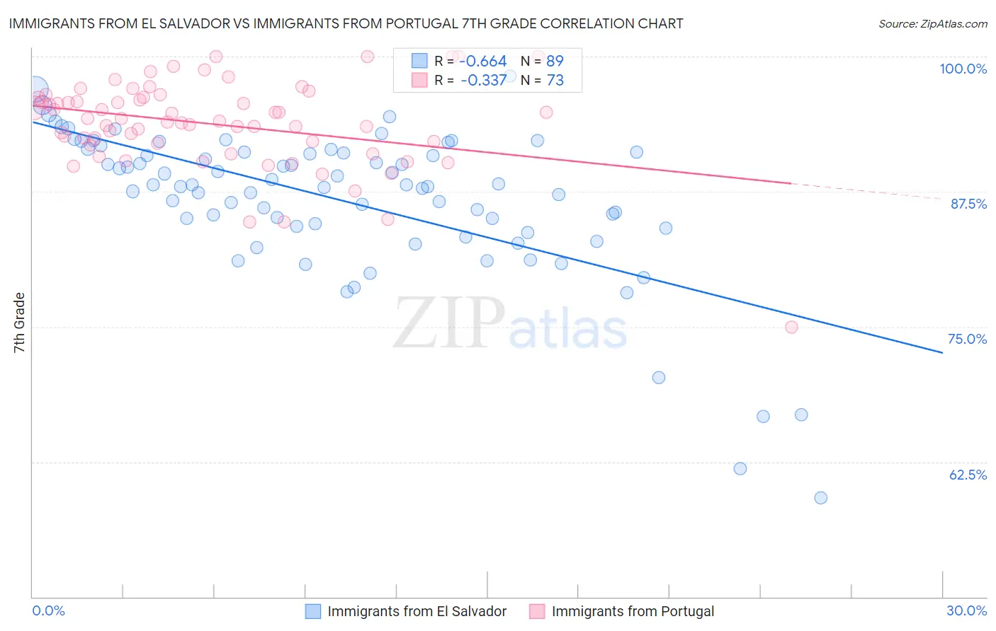 Immigrants from El Salvador vs Immigrants from Portugal 7th Grade