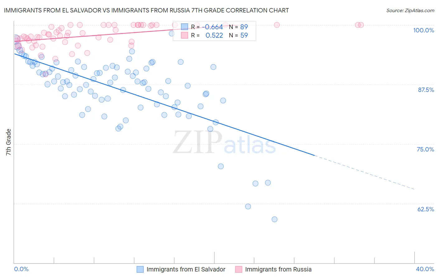 Immigrants from El Salvador vs Immigrants from Russia 7th Grade