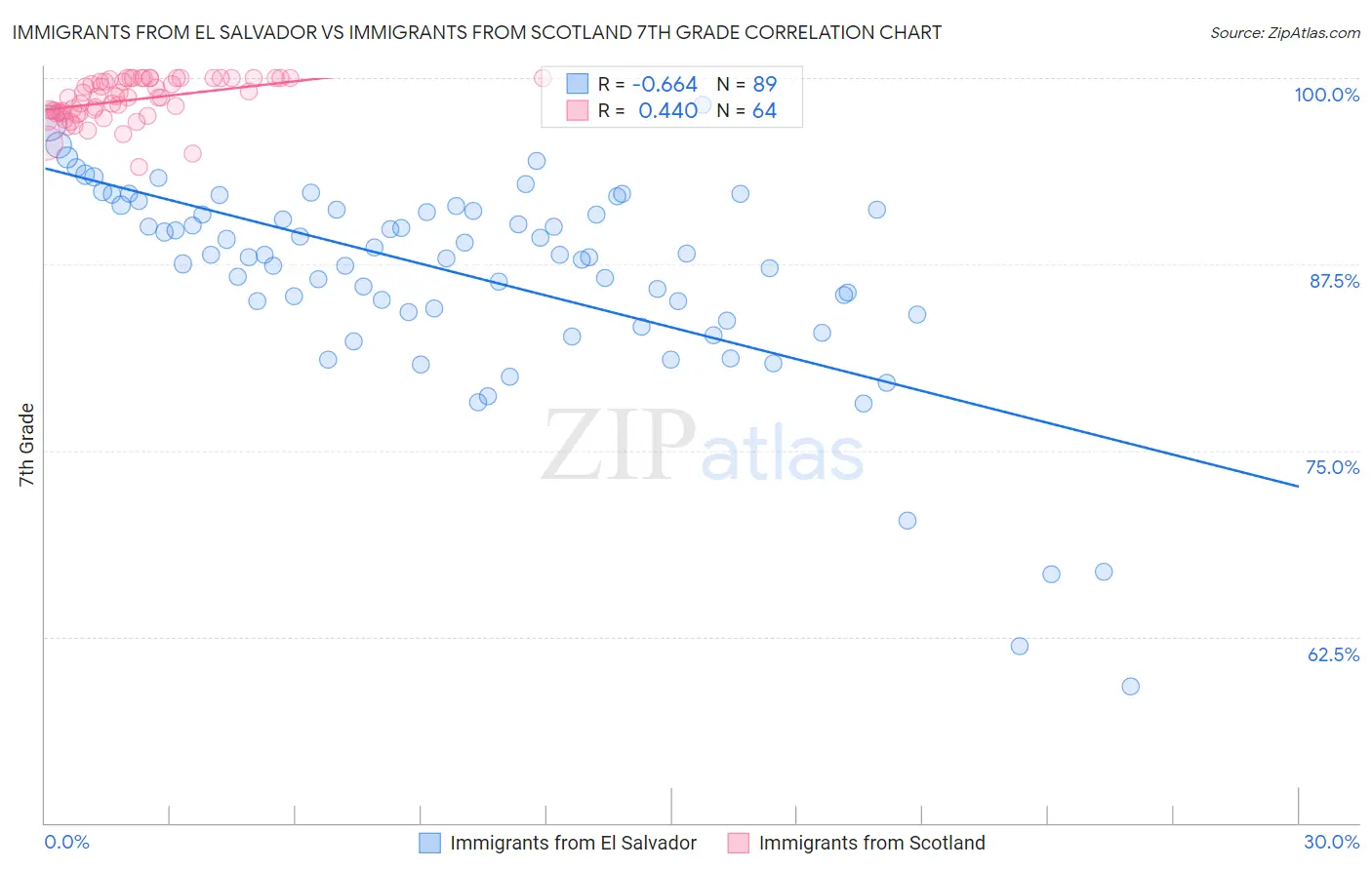 Immigrants from El Salvador vs Immigrants from Scotland 7th Grade