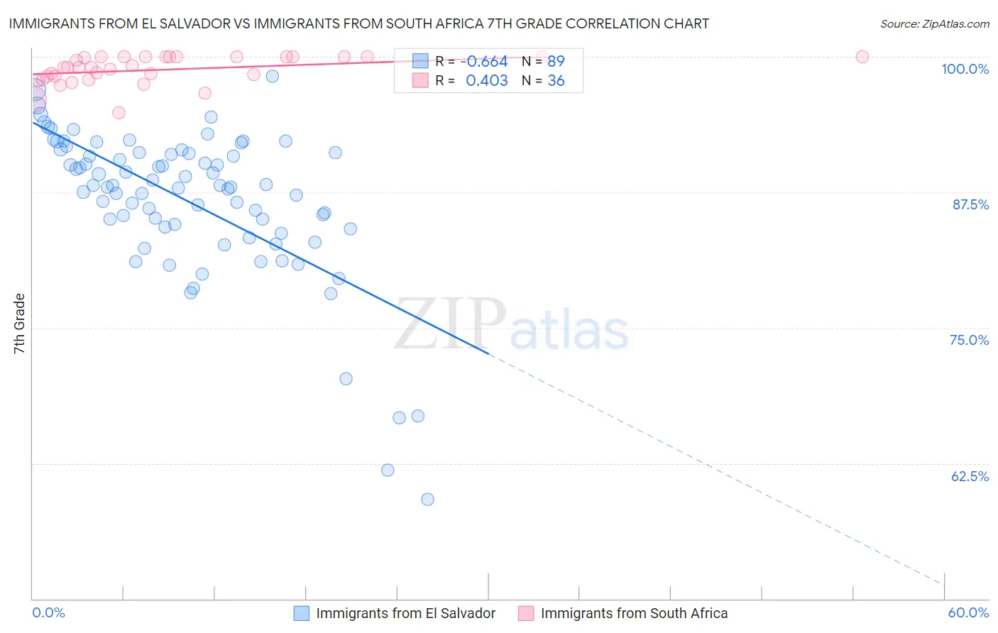 Immigrants from El Salvador vs Immigrants from South Africa 7th Grade