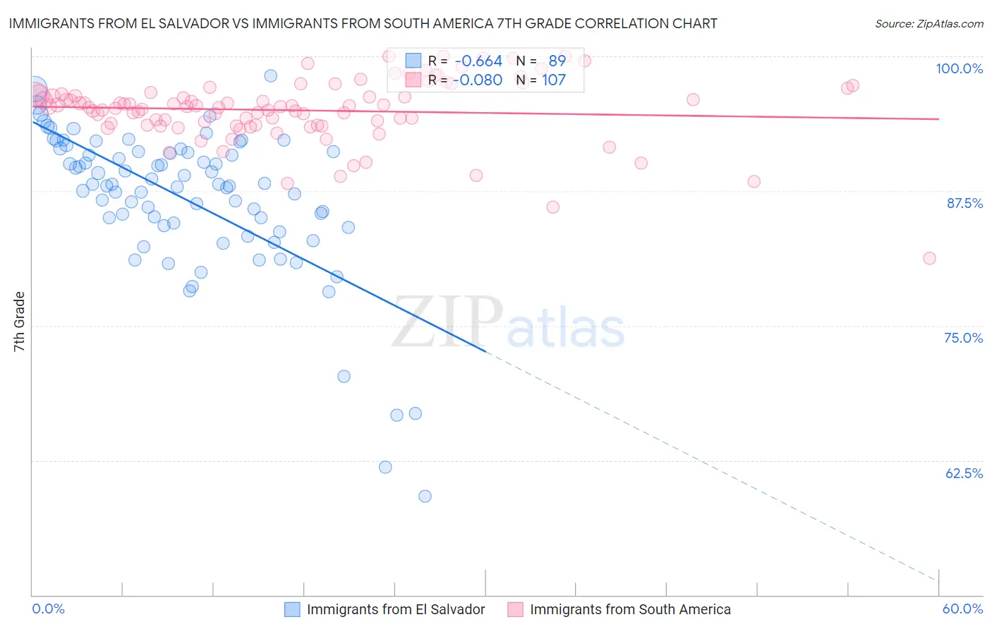 Immigrants from El Salvador vs Immigrants from South America 7th Grade
