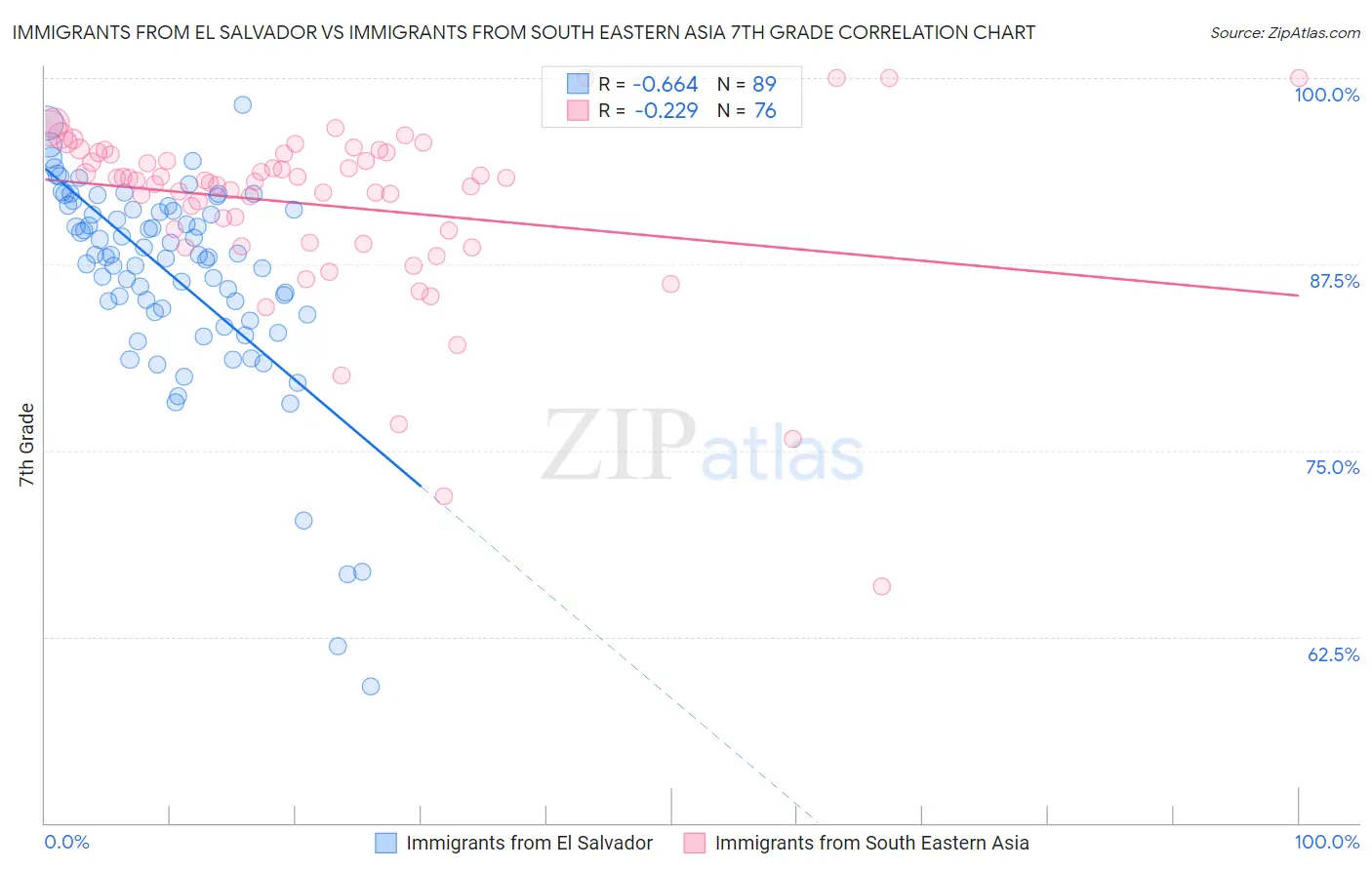 Immigrants from El Salvador vs Immigrants from South Eastern Asia 7th Grade