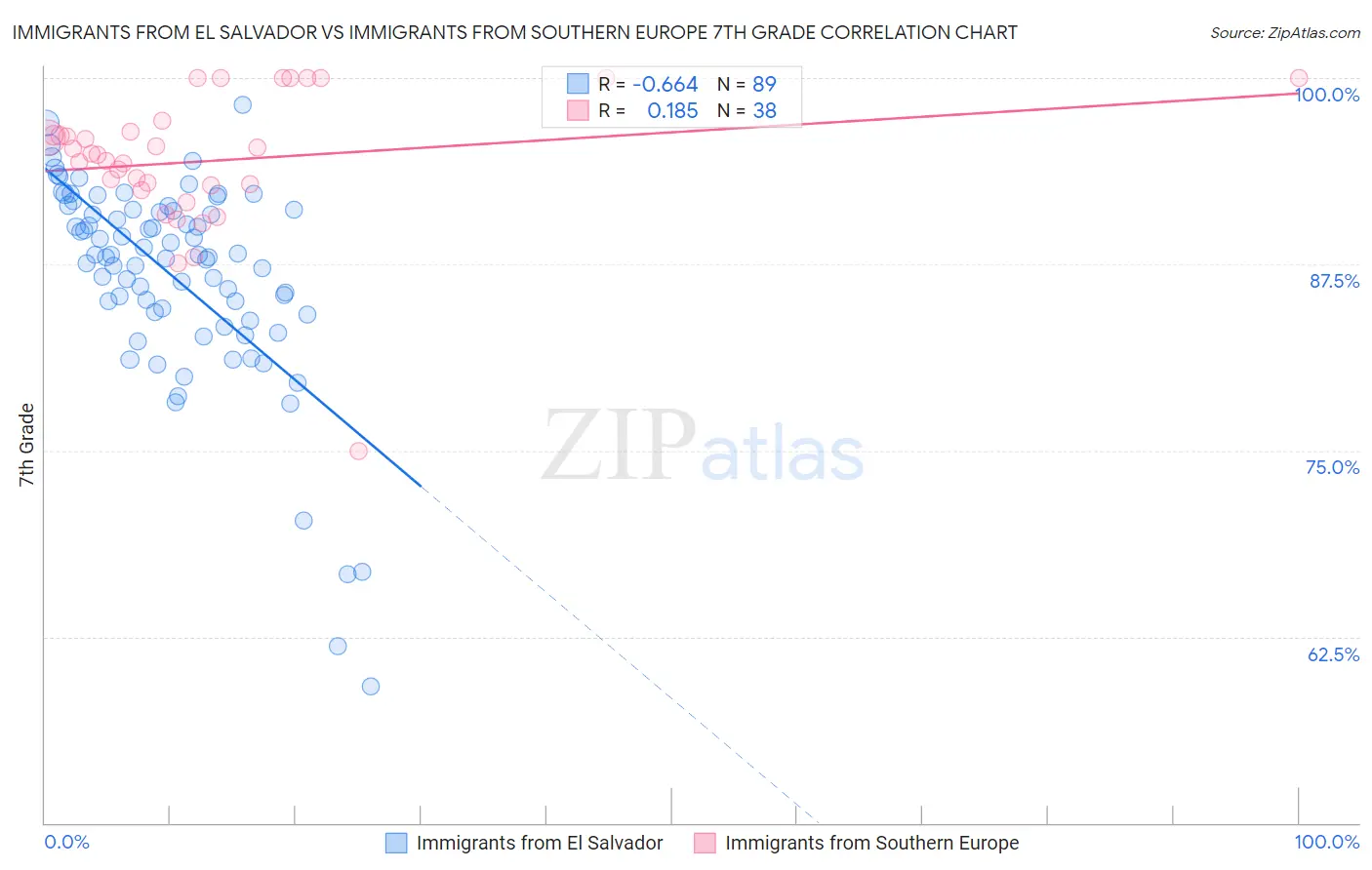 Immigrants from El Salvador vs Immigrants from Southern Europe 7th Grade