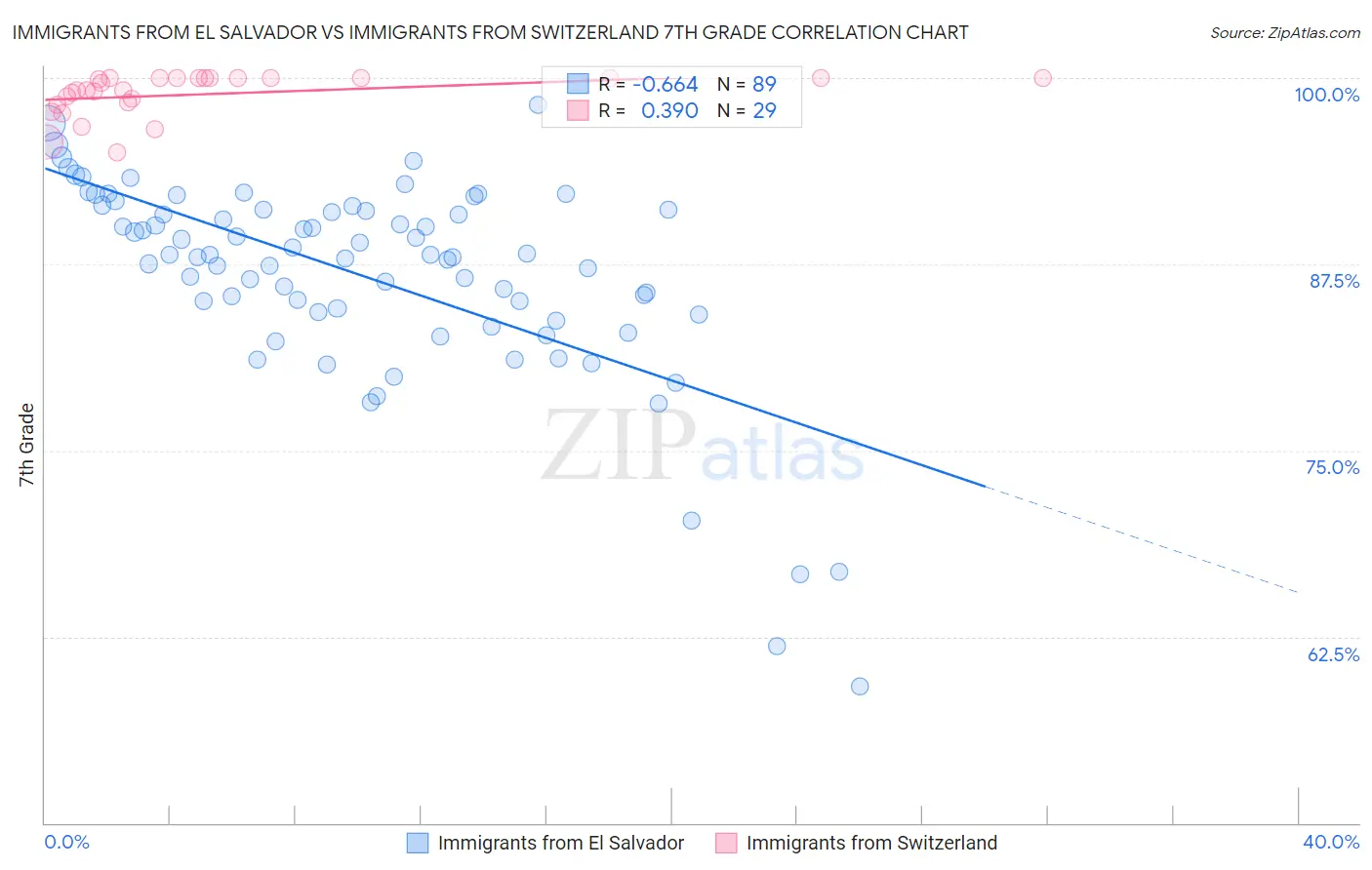 Immigrants from El Salvador vs Immigrants from Switzerland 7th Grade