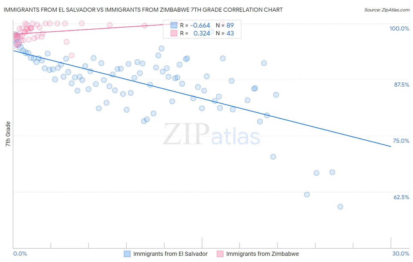 Immigrants from El Salvador vs Immigrants from Zimbabwe 7th Grade