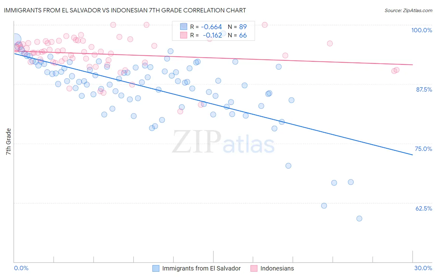Immigrants from El Salvador vs Indonesian 7th Grade