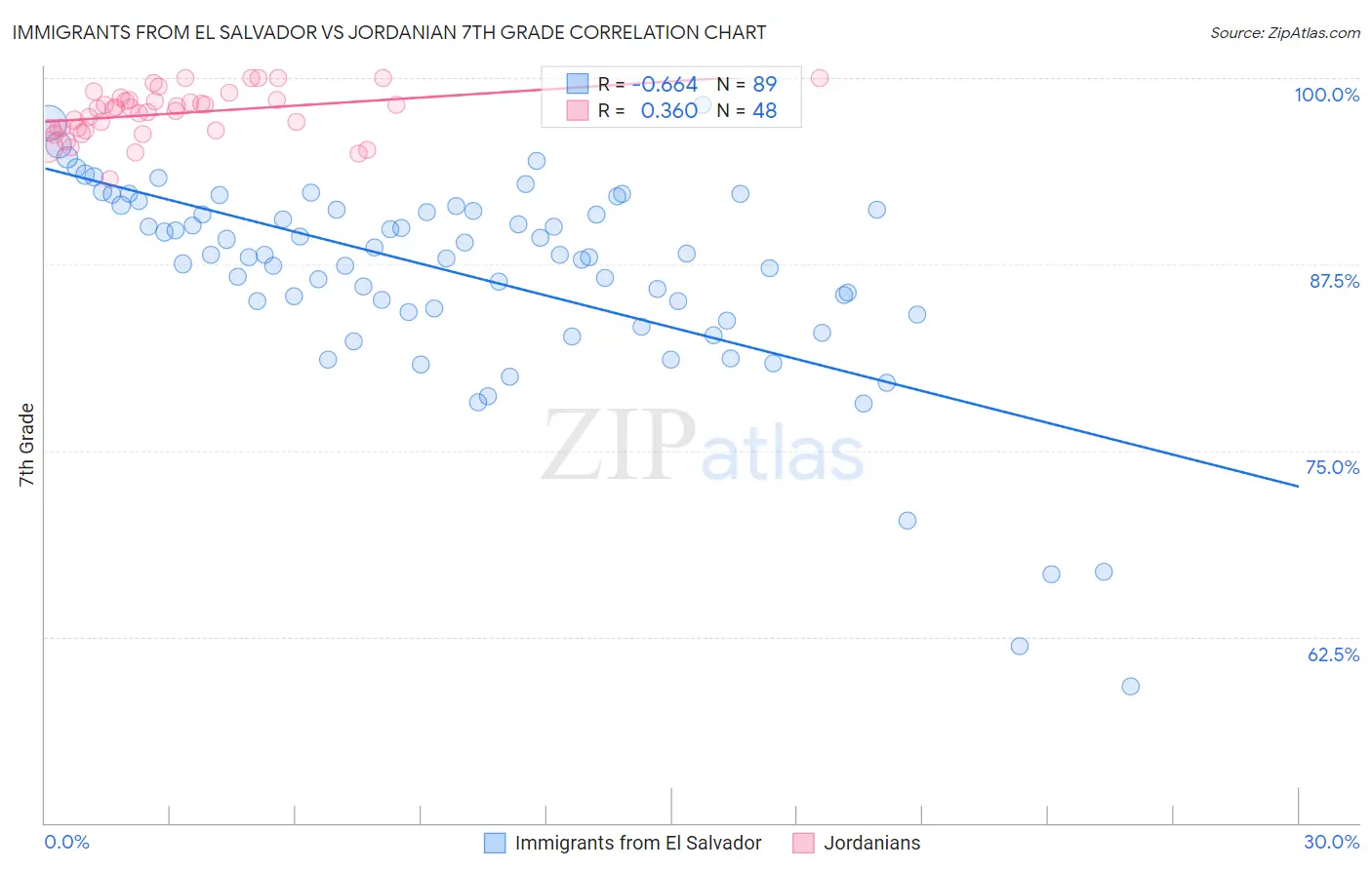 Immigrants from El Salvador vs Jordanian 7th Grade