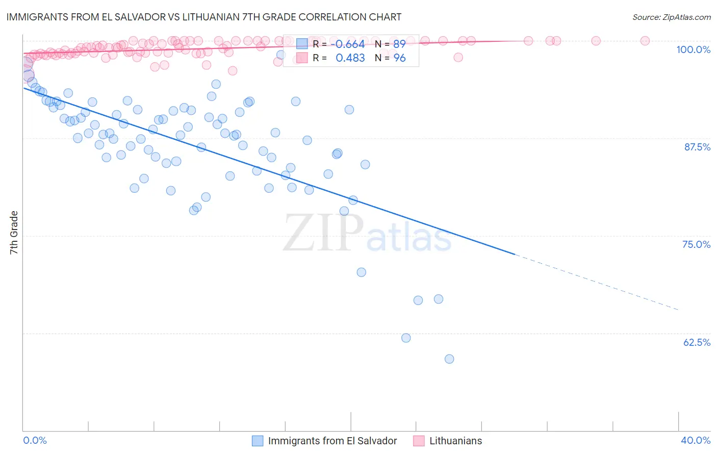 Immigrants from El Salvador vs Lithuanian 7th Grade