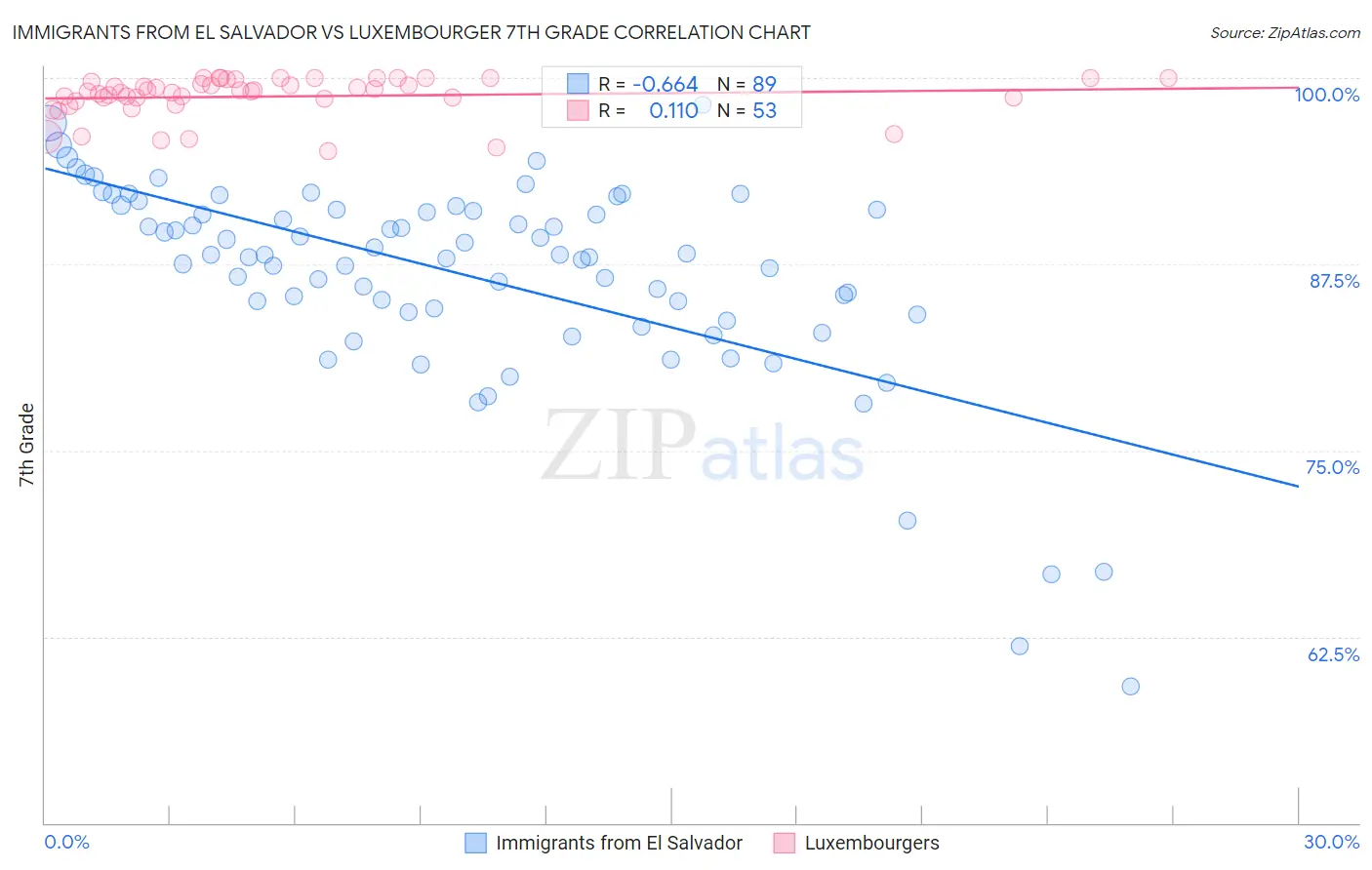 Immigrants from El Salvador vs Luxembourger 7th Grade