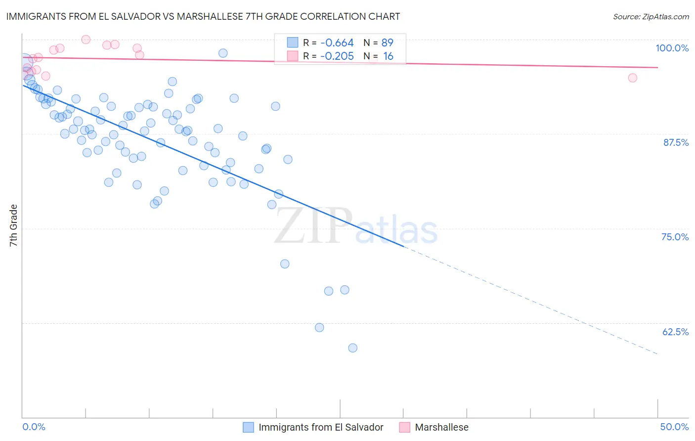 Immigrants from El Salvador vs Marshallese 7th Grade