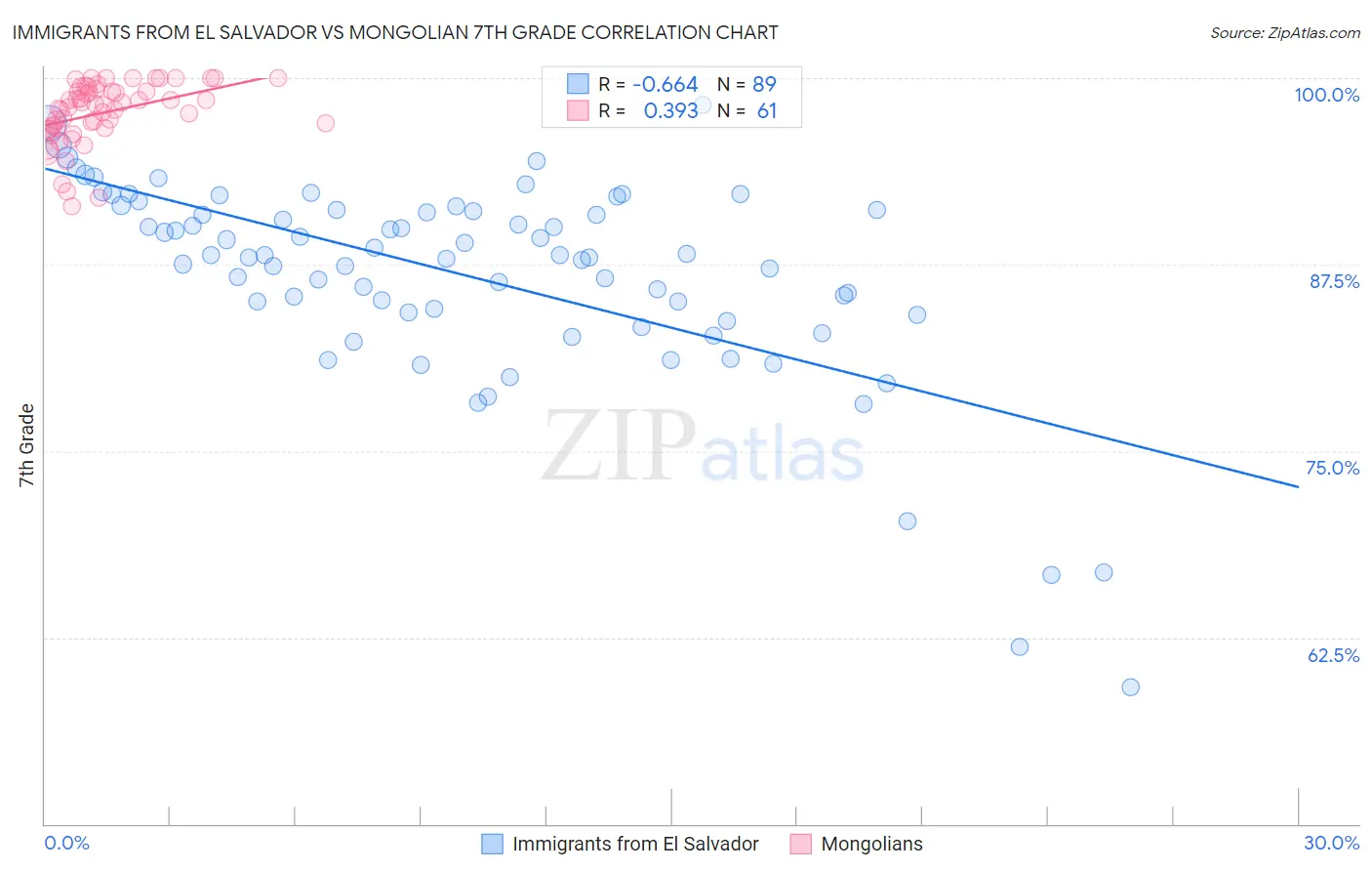 Immigrants from El Salvador vs Mongolian 7th Grade