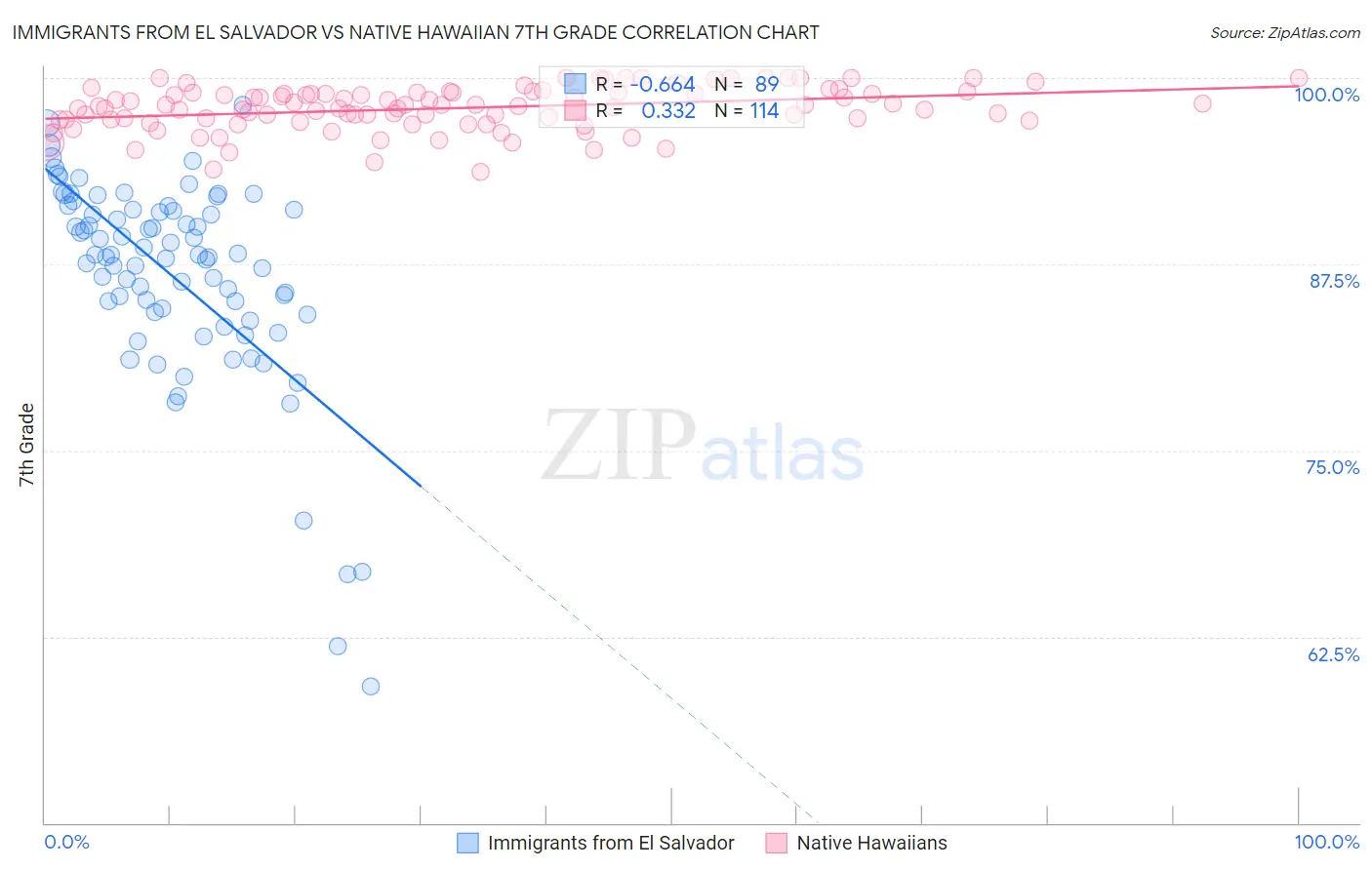 Immigrants from El Salvador vs Native Hawaiian 7th Grade