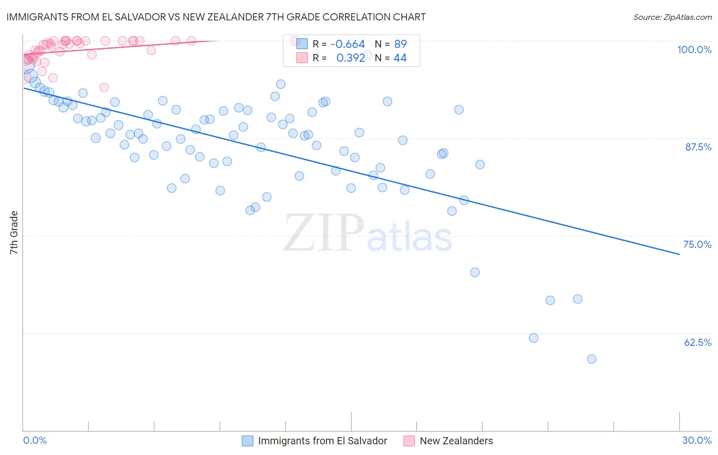 Immigrants from El Salvador vs New Zealander 7th Grade