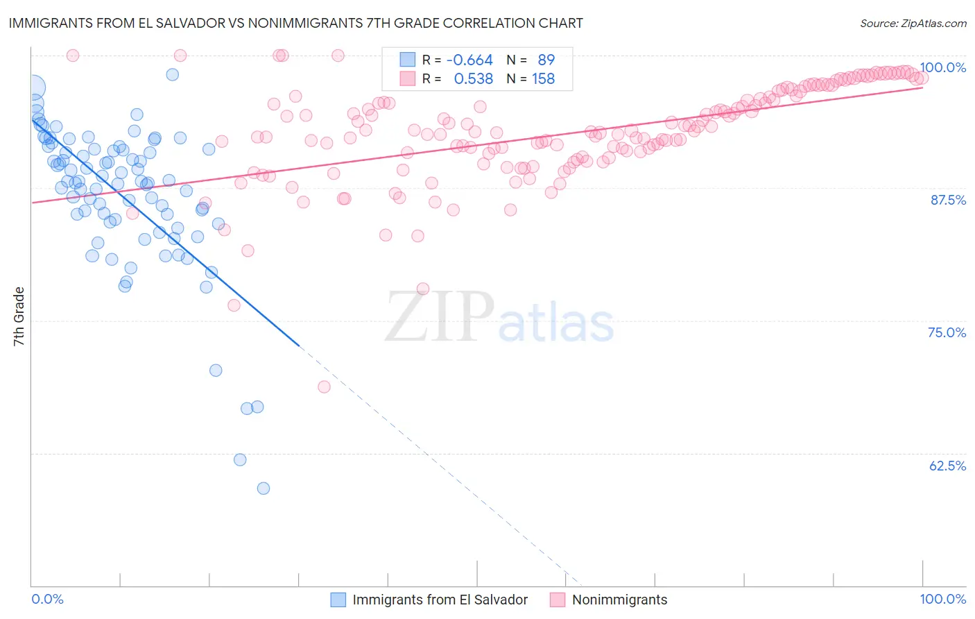 Immigrants from El Salvador vs Nonimmigrants 7th Grade