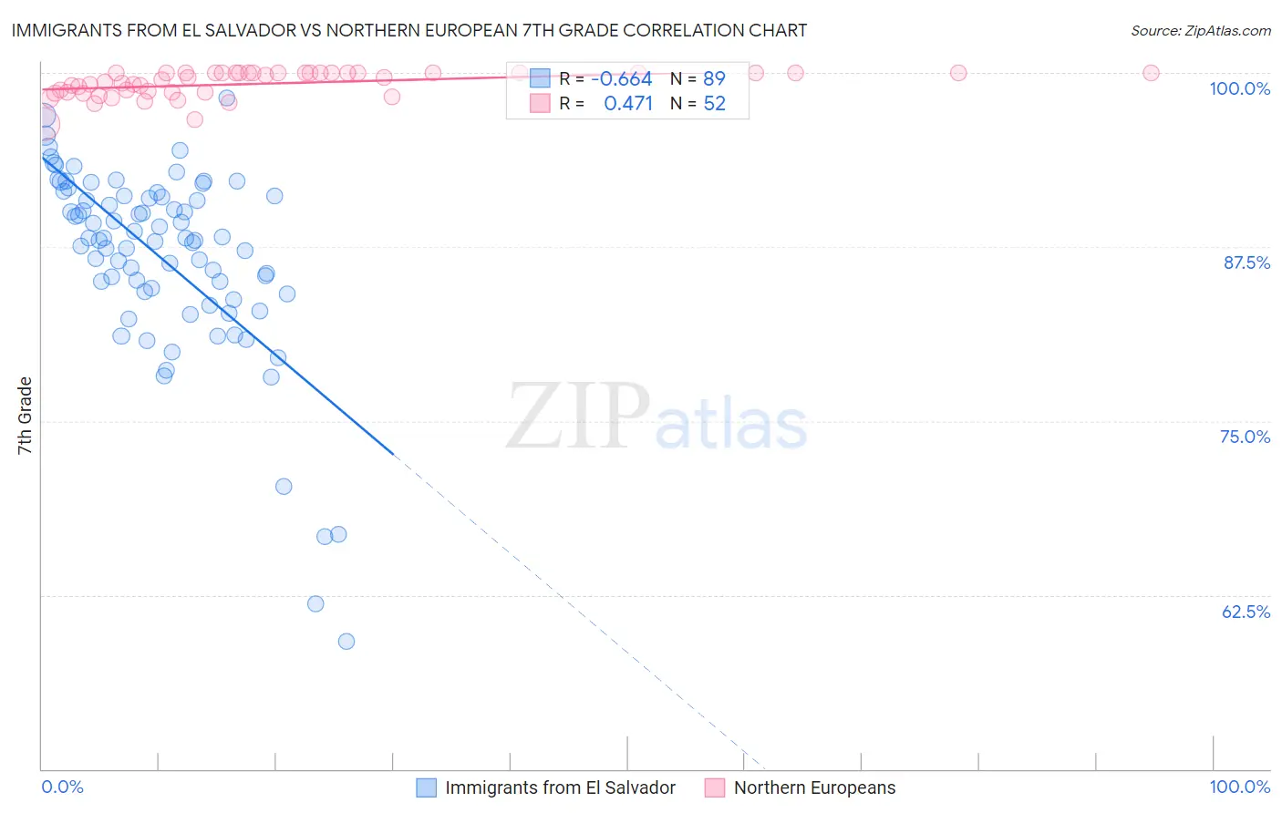 Immigrants from El Salvador vs Northern European 7th Grade