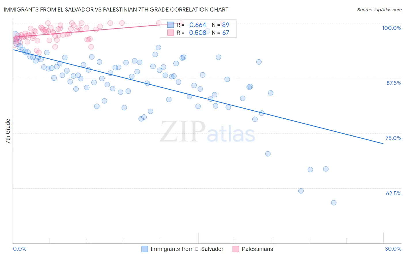 Immigrants from El Salvador vs Palestinian 7th Grade