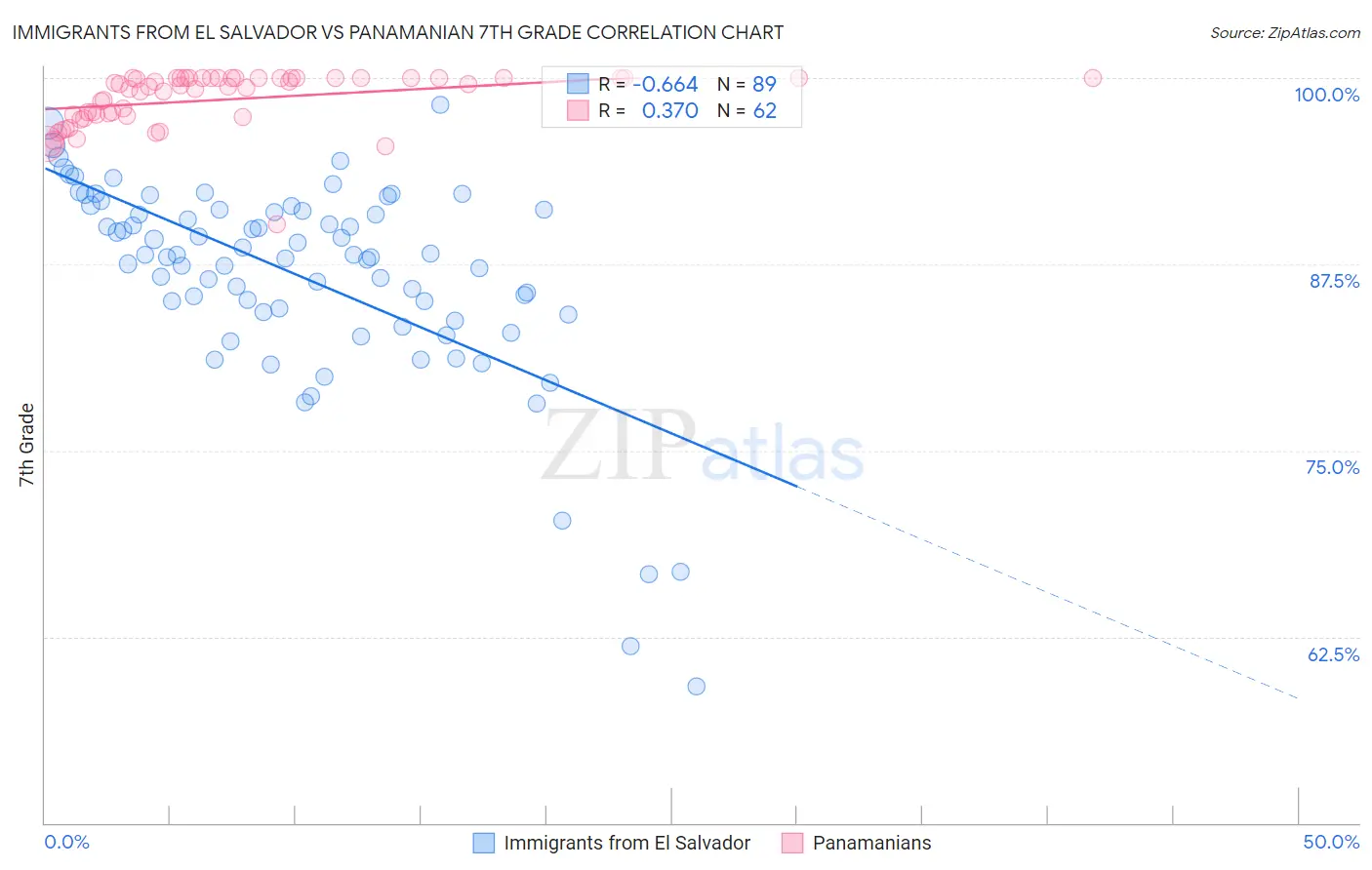 Immigrants from El Salvador vs Panamanian 7th Grade