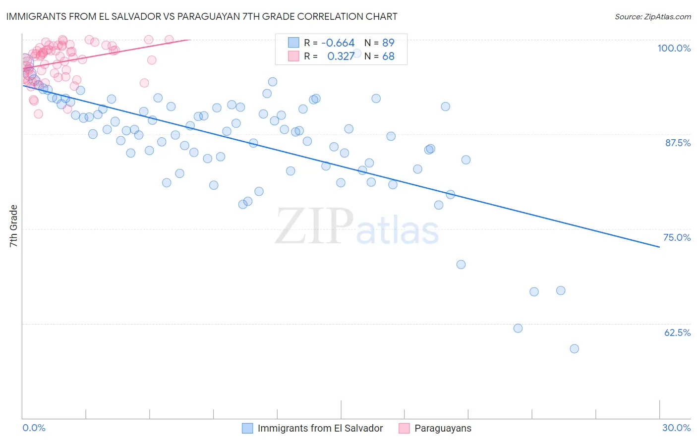 Immigrants from El Salvador vs Paraguayan 7th Grade