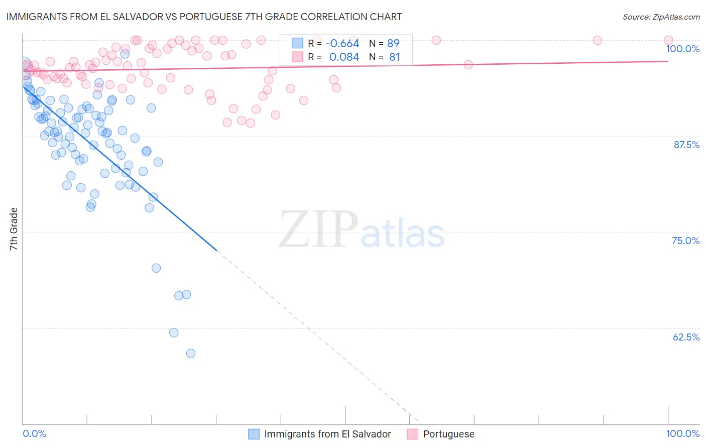 Immigrants from El Salvador vs Portuguese 7th Grade