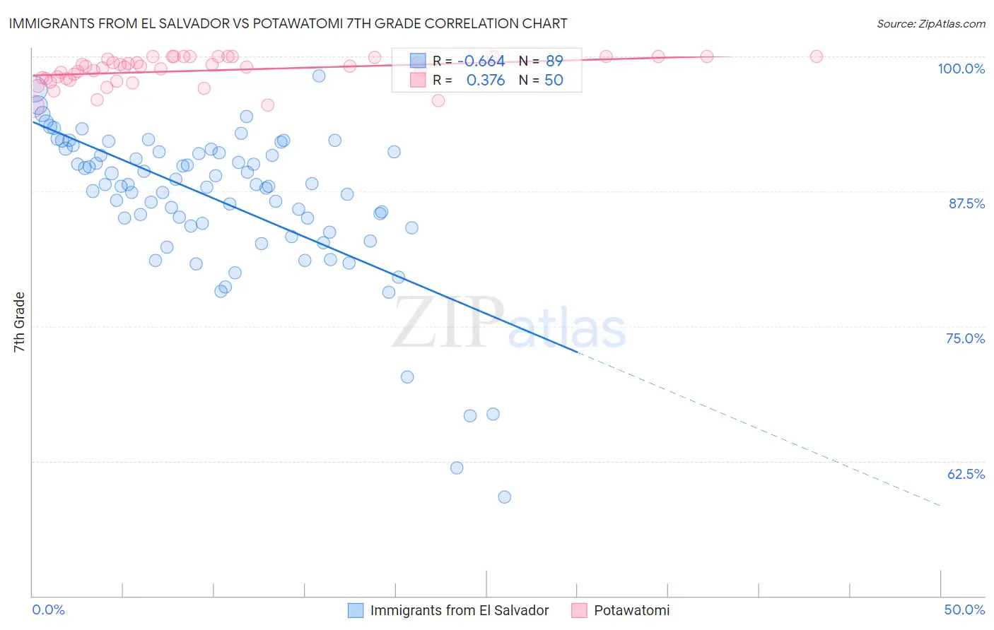 Immigrants from El Salvador vs Potawatomi 7th Grade