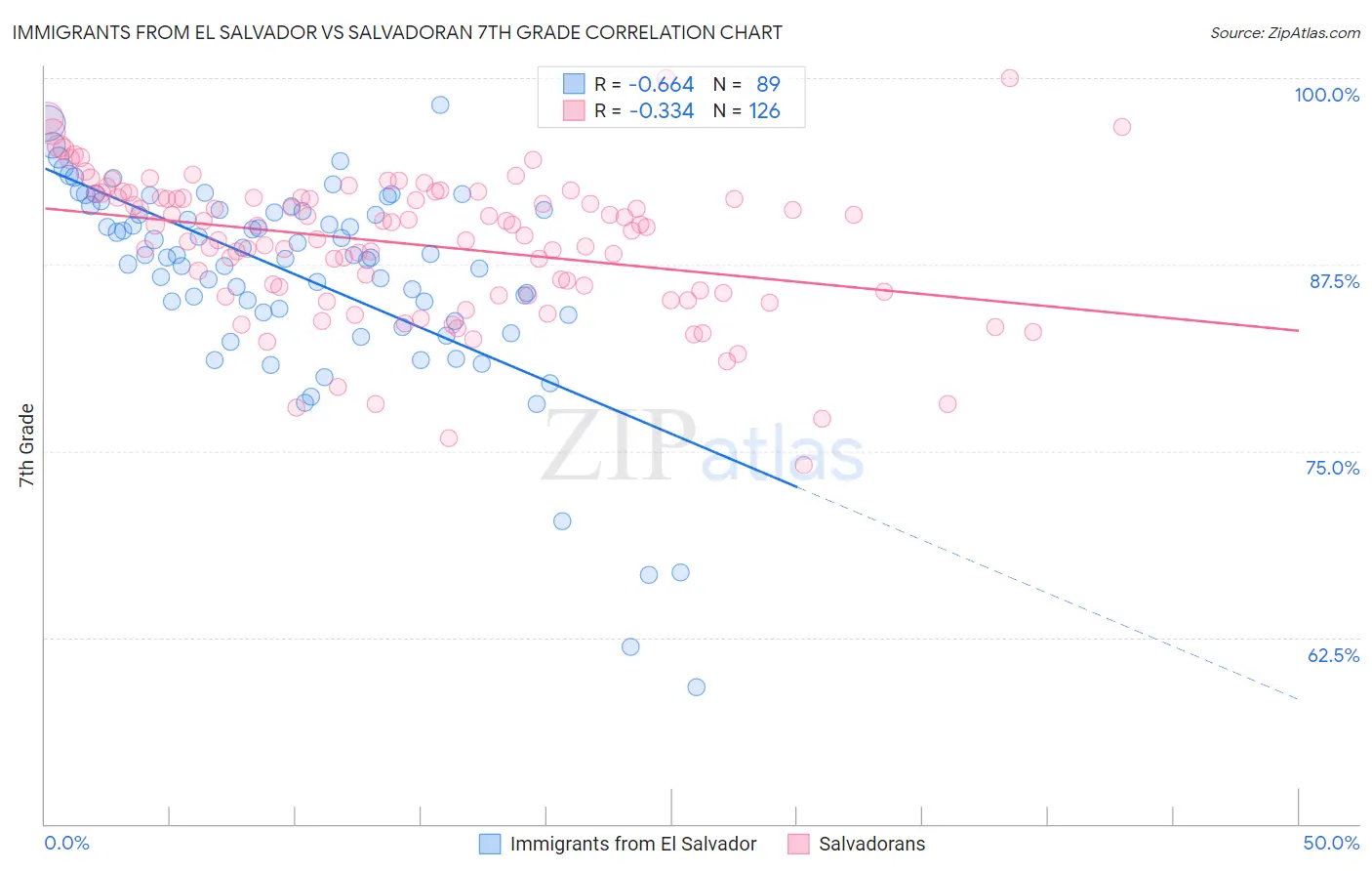 Immigrants from El Salvador vs Salvadoran 7th Grade