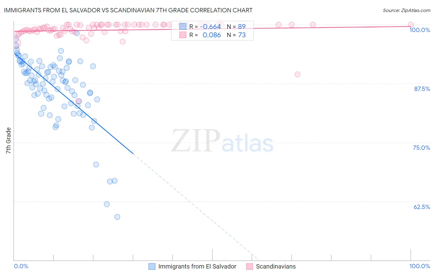 Immigrants from El Salvador vs Scandinavian 7th Grade