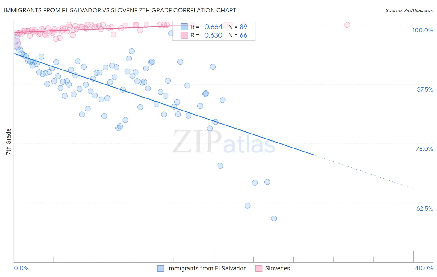 Immigrants from El Salvador vs Slovene 7th Grade