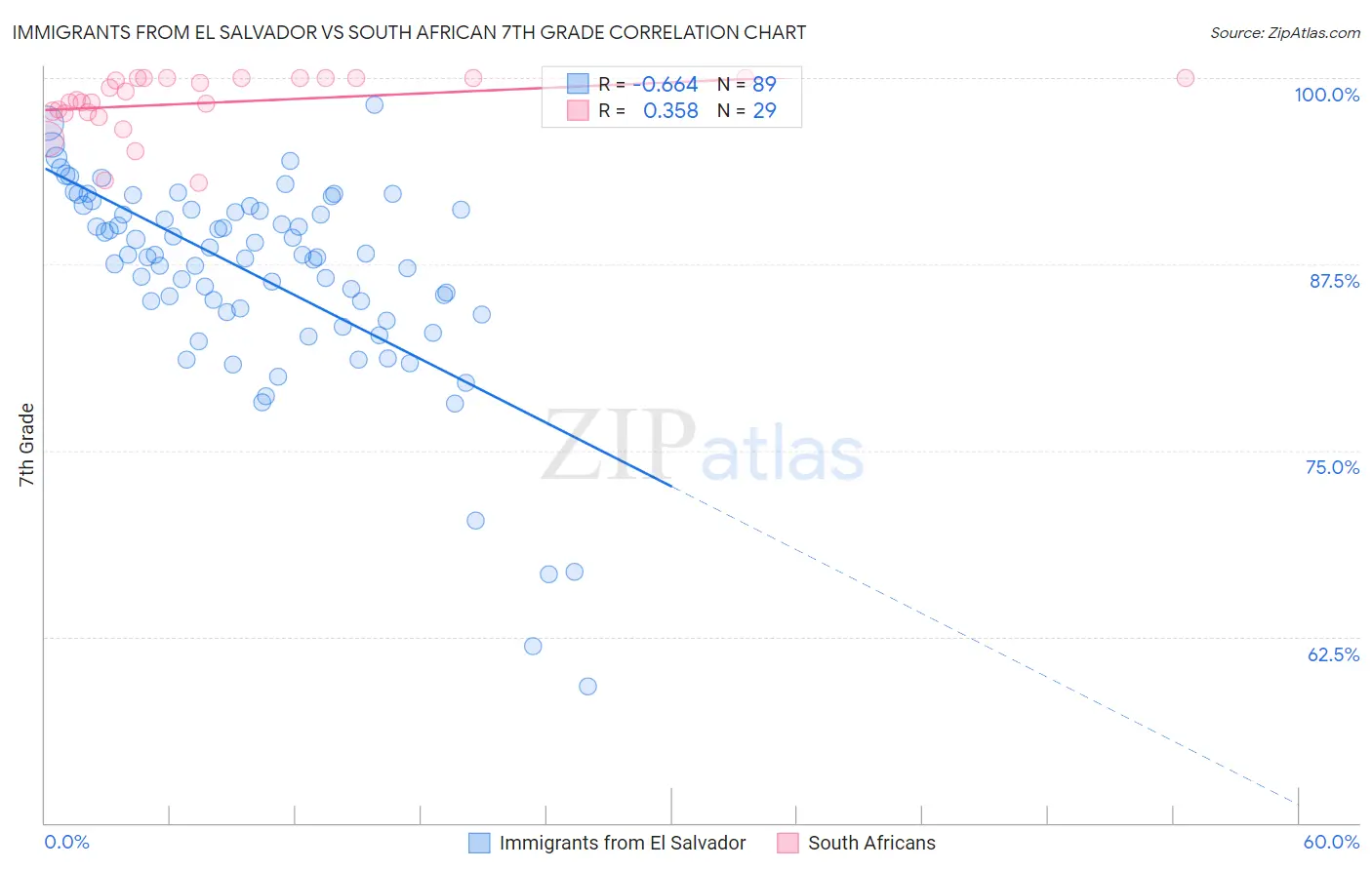 Immigrants from El Salvador vs South African 7th Grade